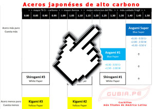 Tabla de comparación de los aceros japoneses al alto carbono