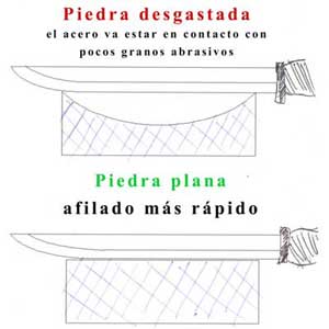 Con piedra desdgastada el acero va estar en contacto con menos granos abrasivos vs piedra plana el afilado es mas eficeinte mas rapido.